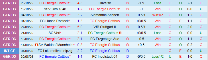 Nhận định, Soi kèo Energie Cottbus vs RB Leipzig 2h45 ngày 29/10: Bản lĩnh cửa trên - Ảnh 2