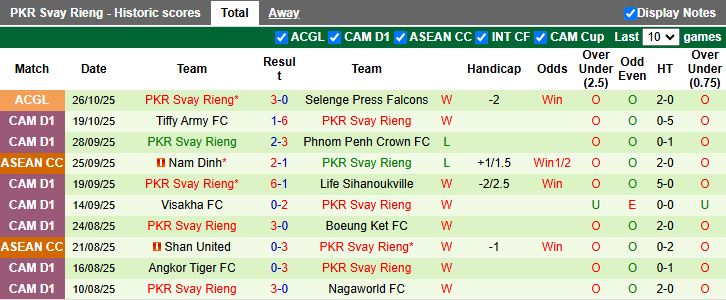 Nhận định, Soi kèo Ezra vs Svay Rieng 19h00 ngày 29/10: Đội khách có 3 điểm - Ảnh 2