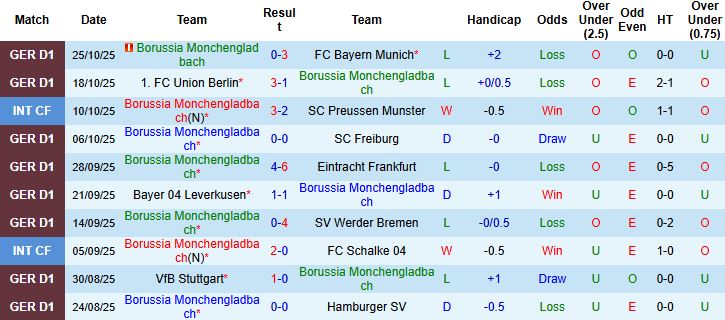 Nhận định, Soi kèo Gladbach vs Karlsruher 02h45 ngày 29/10: Khách đáng tin - Ảnh 3