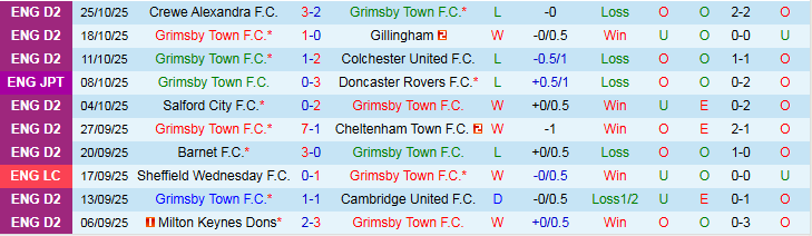 Nhận định, Soi kèo Grimsby Town vs Brentford 2h45 ngày 29/10: Khó cản Bầy Ong  - Ảnh 2
