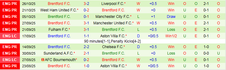 Nhận định, Soi kèo Grimsby Town vs Brentford 2h45 ngày 29/10: Khó cản Bầy Ong  - Ảnh 3
