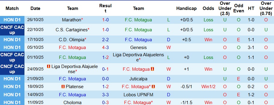 Nhận định, Soi kèo Motagua vs Cartagines 9h ngày 29/10: Cách biệt nhỏ nhoi - Ảnh 1