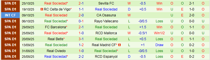 Nhận định, Soi kèo Negreira vs Real Sociedad 3h00 ngày 29/10: Thử thách quá lớn - Ảnh 3