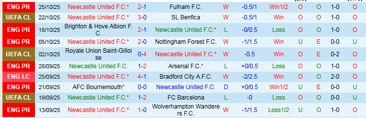 Nhận định, Soi kèo Newcastle vs Tottenham 3h00 ngày 30/10: Vé cho Chích Choè - Ảnh 2