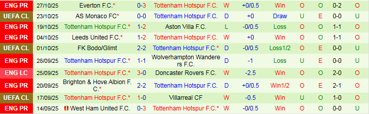 Nhận định, Soi kèo Newcastle vs Tottenham 3h00 ngày 30/10: Vé cho Chích Choè - Ảnh 3