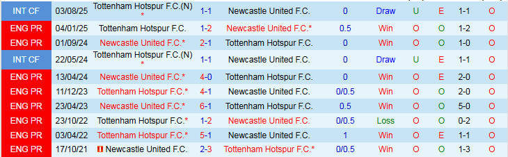 Nhận định, Soi kèo Newcastle vs Tottenham 3h00 ngày 30/10: Vé cho Chích Choè - Ảnh 4