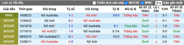 Nhận định, Soi kèo Nữ Anh vs Nữ Úc, 2h ngày 29/10: Thế trận áp đảo - Ảnh 1