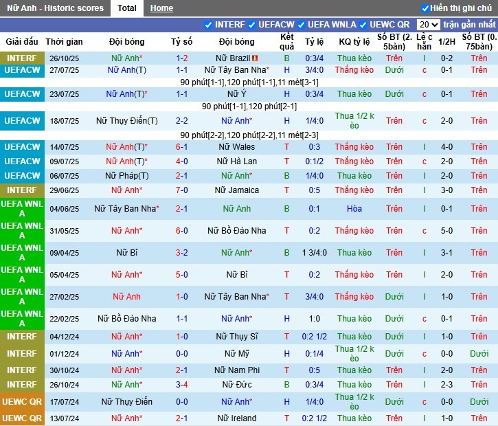 Nhận định, Soi kèo Nữ Anh vs Nữ Úc, 2h ngày 29/10: Thế trận áp đảo - Ảnh 2