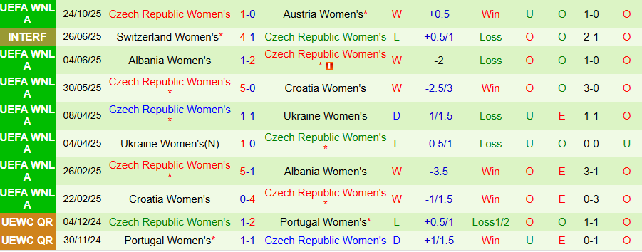 Nhận định, Soi kèo Nữ Áo vs Nữ Séc, 00h00 ngày 29/10: Khẳng định sức mạnh - Ảnh 1