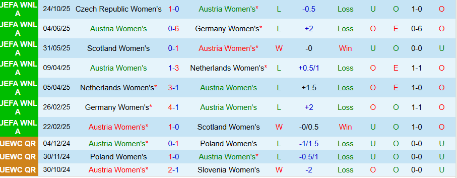 Nhận định, Soi kèo Nữ Áo vs Nữ Séc, 00h00 ngày 29/10: Khẳng định sức mạnh - Ảnh 2