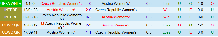 Nhận định, Soi kèo Nữ Áo vs Nữ Séc, 00h00 ngày 29/10: Khẳng định sức mạnh - Ảnh 3