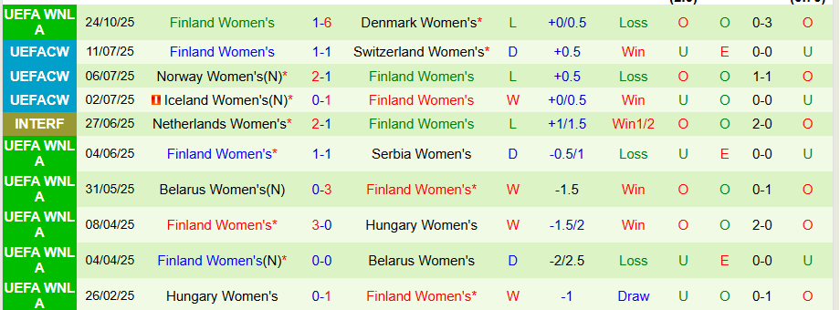 Nhận định, Soi kèo Nữ Đan Mạch vs Nữ Phần Lan, 00h00 ngày 29/10: Tiếp tục thua đậm - Ảnh 1