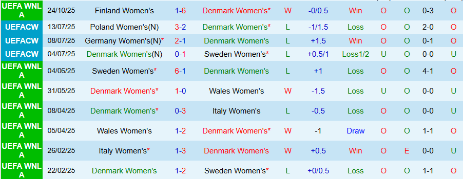 Nhận định, Soi kèo Nữ Đan Mạch vs Nữ Phần Lan, 00h00 ngày 29/10: Tiếp tục thua đậm - Ảnh 2