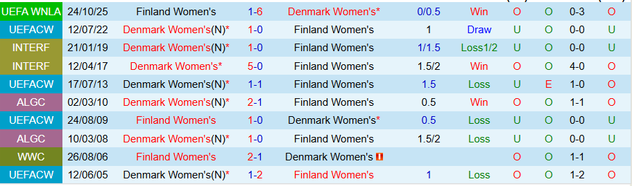 Nhận định, Soi kèo Nữ Đan Mạch vs Nữ Phần Lan, 00h00 ngày 29/10: Tiếp tục thua đậm - Ảnh 3