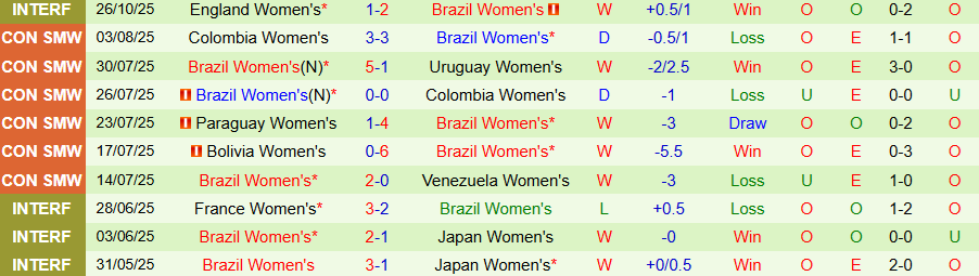 Nhận định, Soi kèo Nữ Italia vs Nữ Brazil, 00h15 ngày 29/10: Con mồi ưa thích - Ảnh 1