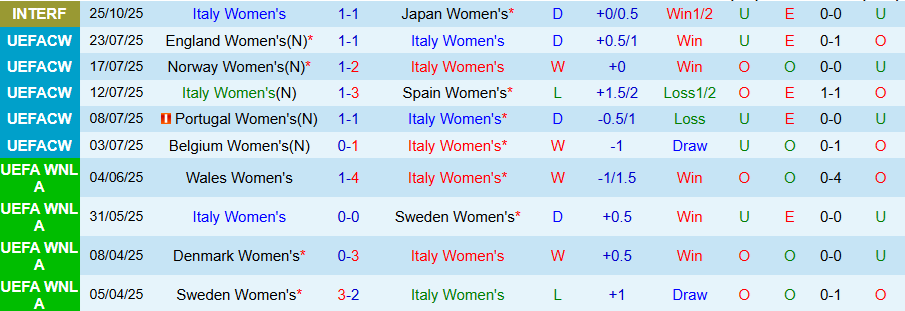 Nhận định, Soi kèo Nữ Italia vs Nữ Brazil, 00h15 ngày 29/10: Con mồi ưa thích - Ảnh 2