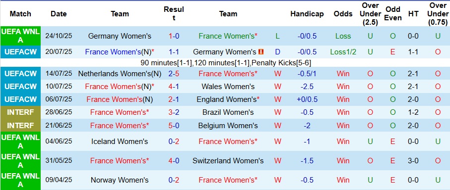Nhận định, Soi kèo Nữ Pháp vs Nữ Đức 3h10 ngày 29/10: Tiếp tục ôm hận - Ảnh 1