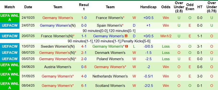 Nhận định, Soi kèo Nữ Pháp vs Nữ Đức 3h10 ngày 29/10: Tiếp tục ôm hận - Ảnh 2