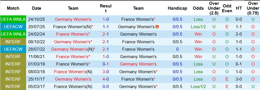 Nhận định, Soi kèo Nữ Pháp vs Nữ Đức 3h10 ngày 29/10: Tiếp tục ôm hận - Ảnh 3