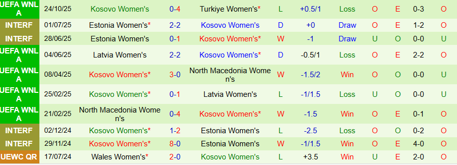 Nhận định, Soi kèo Nữ Thổ Nhĩ Kỳ vs Nữ Kosovo, 00h00 ngày 29/10: Cách biệt an toàn - Ảnh 1