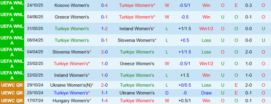 Nhận định, Soi kèo Nữ Thổ Nhĩ Kỳ vs Nữ Kosovo, 00h00 ngày 29/10: Cách biệt an toàn - Ảnh 2