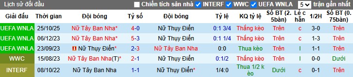 Nhận định, Soi kèo Nữ Thụy Điển vs Nữ Tây Ban Nha, 1h ngày 29/10: Sức mạnh vượt trội - Ảnh 1