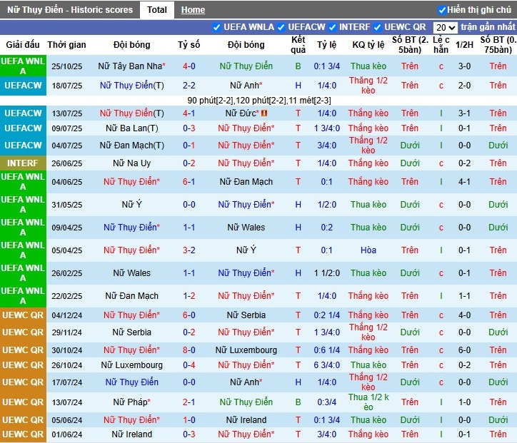 Nhận định, Soi kèo Nữ Thụy Điển vs Nữ Tây Ban Nha, 1h ngày 29/10: Sức mạnh vượt trội - Ảnh 2