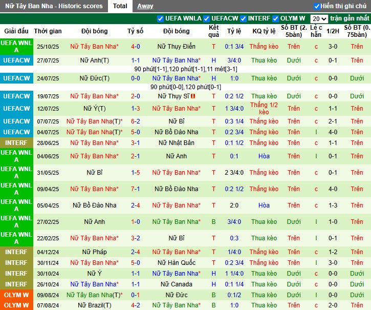 Nhận định, Soi kèo Nữ Thụy Điển vs Nữ Tây Ban Nha, 1h ngày 29/10: Sức mạnh vượt trội - Ảnh 3