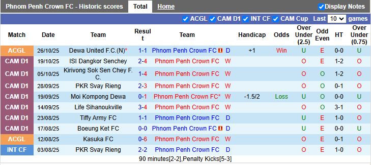 Nhận định, Soi kèo Phnom Penh Crown vs Shan United 15h00 ngày 29/10: Chiến thắng đầu tiên - Ảnh 2