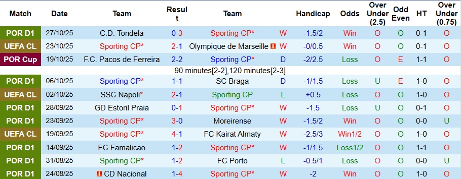 Nhận định, Soi kèo Sporting CP vs Alverca 3h15 ngày 29/10: Chiến thắng vất vả - Ảnh 1