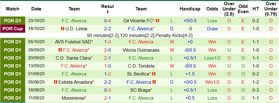 Nhận định, Soi kèo Sporting CP vs Alverca 3h15 ngày 29/10: Chiến thắng vất vả - Ảnh 2