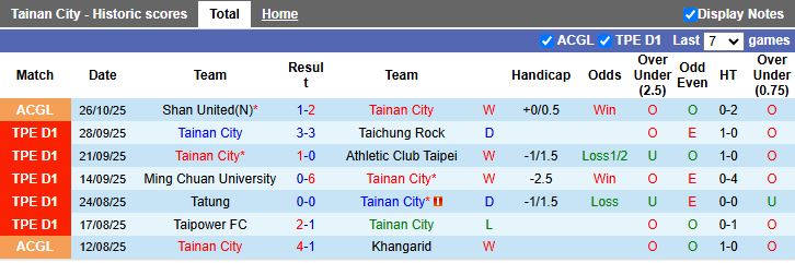Nhận định, Soi kèo Tainan City vs Dewa United 19h00 ngày 29/10: Củng cố ngôi đầu - Ảnh 1
