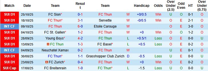 Nhận định, Soi kèo Thun vs Winterthur 02h30 ngày 29/10: Chiến thắng cách biệt - Ảnh 3