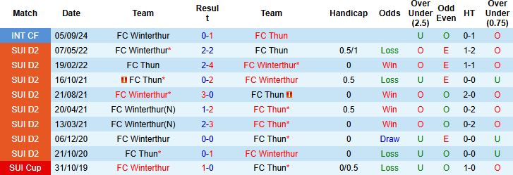 Nhận định, Soi kèo Thun vs Winterthur 02h30 ngày 29/10: Chiến thắng cách biệt - Ảnh 4