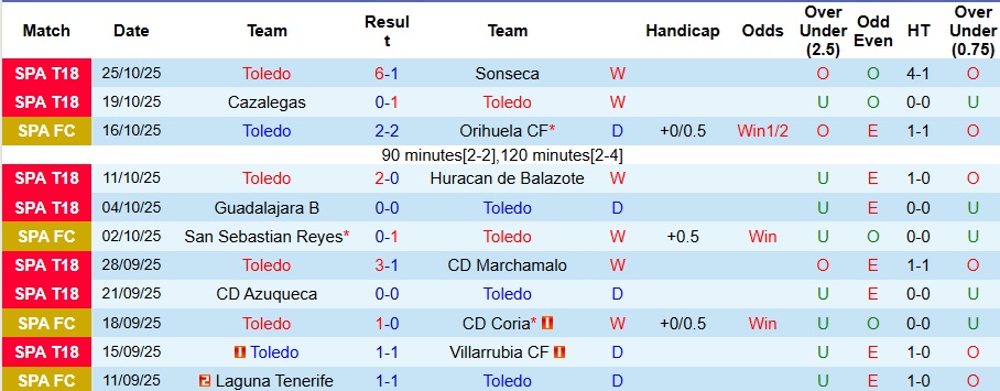 Nhận định, Soi kèo Toledo vs Sevilla 3h ngày 29/10: Mở tiệc bàn thắng - Ảnh 1