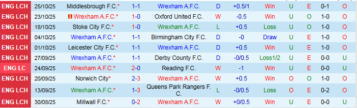 Nhận định, Soi kèo Wrexham vs Cardiff City 3h00 ngày 29/10: Khó thua trên sân nhà - Ảnh 2