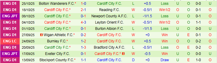 Nhận định, Soi kèo Wrexham vs Cardiff City 3h00 ngày 29/10: Khó thua trên sân nhà - Ảnh 3