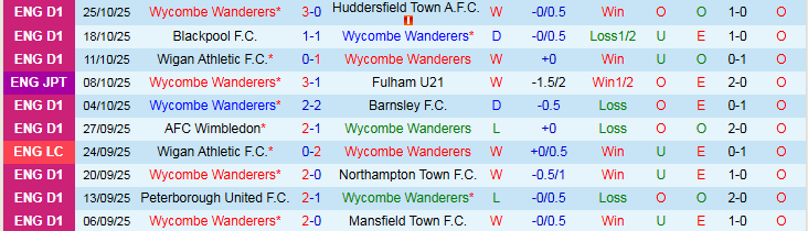 Nhận định, Soi kèo Wycombe Wanderers vs Fulham 2h45 ngày 29/10: Tin vào đội khách - Ảnh 2
