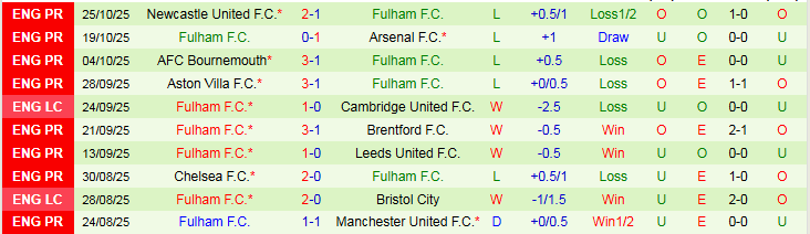 Nhận định, Soi kèo Wycombe Wanderers vs Fulham 2h45 ngày 29/10: Tin vào đội khách - Ảnh 3