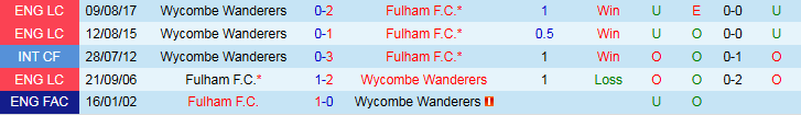 Nhận định, Soi kèo Wycombe Wanderers vs Fulham 2h45 ngày 29/10: Tin vào đội khách - Ảnh 4