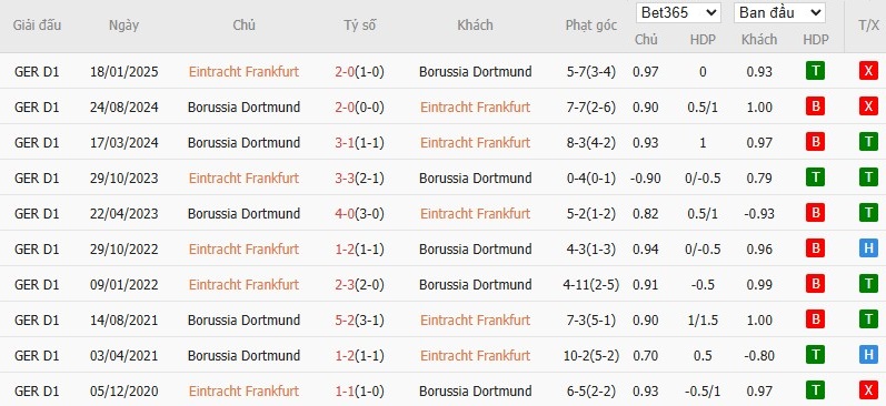 Soi kèo phạt góc Frankfurt vs Dortmund, 0h30 ngày 29/10 - Ảnh 4