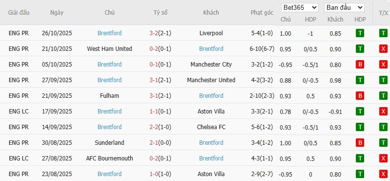 Soi kèo phạt góc Grimsby Town vs Brentford, 2h45 ngày 29/10 - Ảnh 5