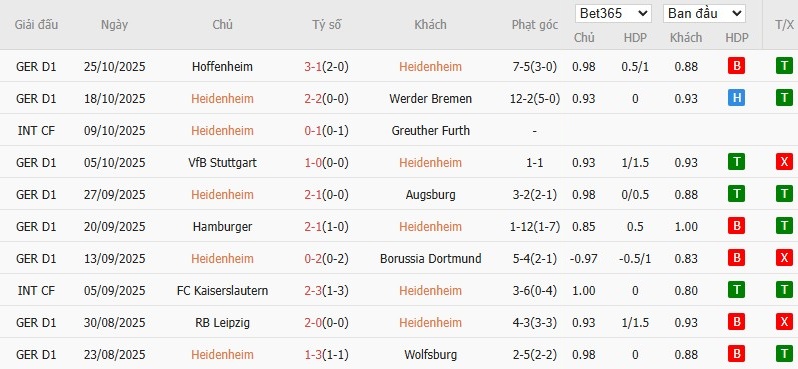 Soi kèo phạt góc Heidenheim vs Hamburger, 0h30 ngày 29/10 - Ảnh 2