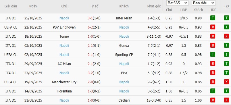 Soi kèo phạt góc Lecce vs Napoli, 0h30 ngày 29/10 - Ảnh 5