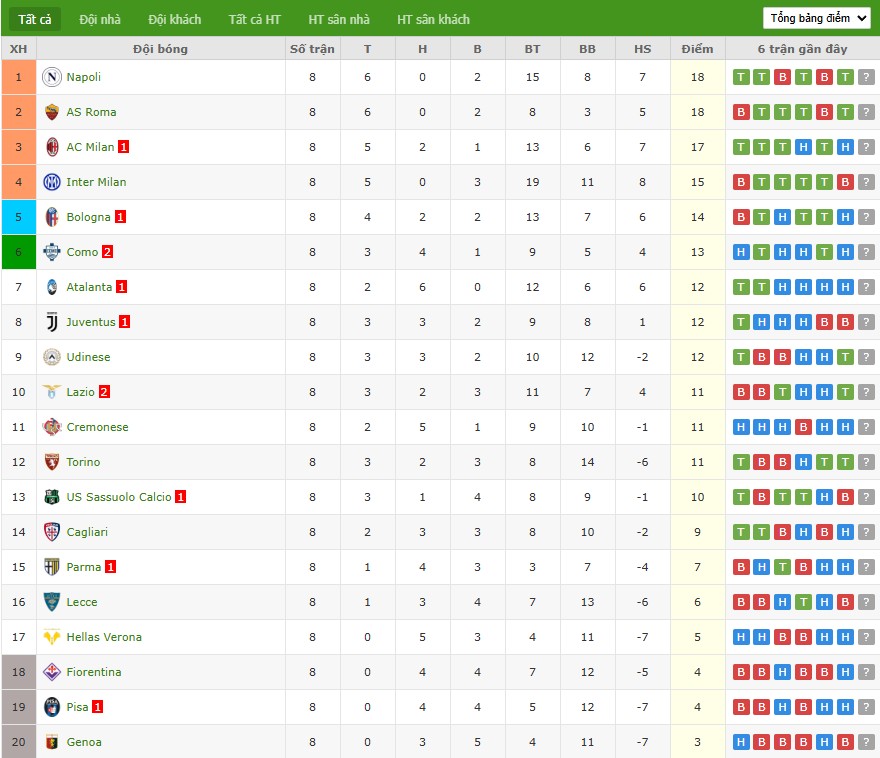 Soi kèo phạt góc Lecce vs Napoli, 0h30 ngày 29/10 - Ảnh 7