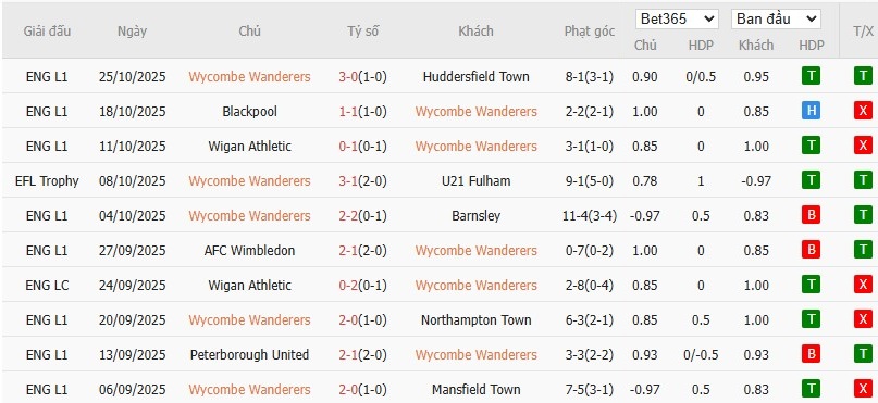 Soi kèo phạt góc Wycombe vs Fulham, 2h45 ngày 29/10 - Ảnh 4
