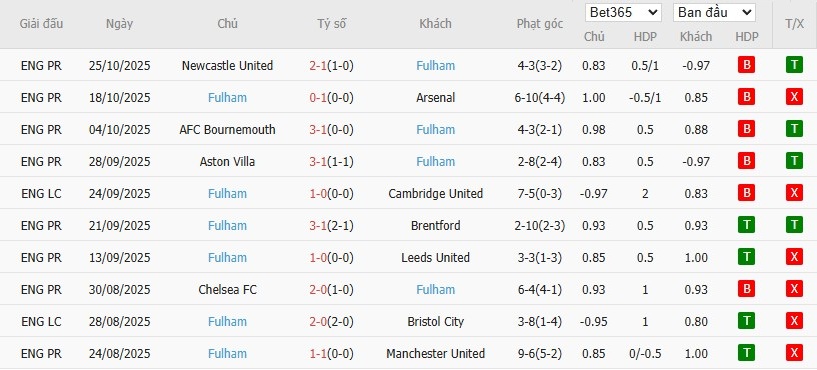 Soi kèo phạt góc Wycombe vs Fulham, 2h45 ngày 29/10 - Ảnh 5