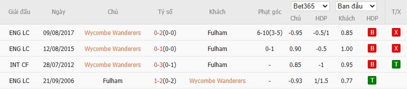 Soi kèo phạt góc Wycombe vs Fulham, 2h45 ngày 29/10 - Ảnh 6