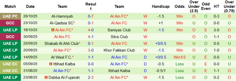 Nhận định, Soi kèo Ajman Club vs Al Ain, 22h45 ngày 30/10: Không thể phản kháng - Ảnh 4