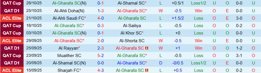 Nhận định, Soi kèo Al-Gharafa vs Al Duhail, 21h30 ngày 30/10: Tưng bừng bàn thắng - Ảnh 2
